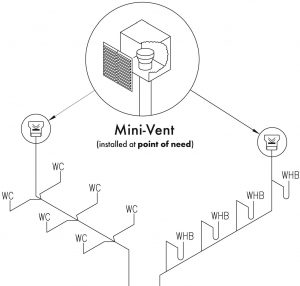 mini-vent group installation